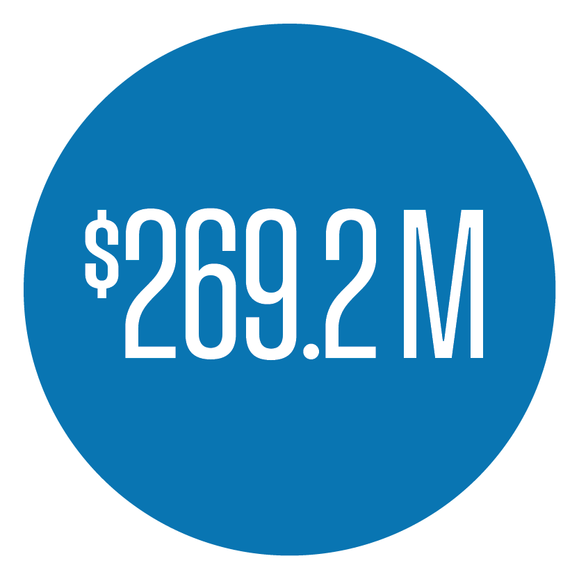 Sponsored Research Expenditures White text that says "$269.2 Million" inside of a blue circle. The Circle is a shade a blue that is UD's primary color.