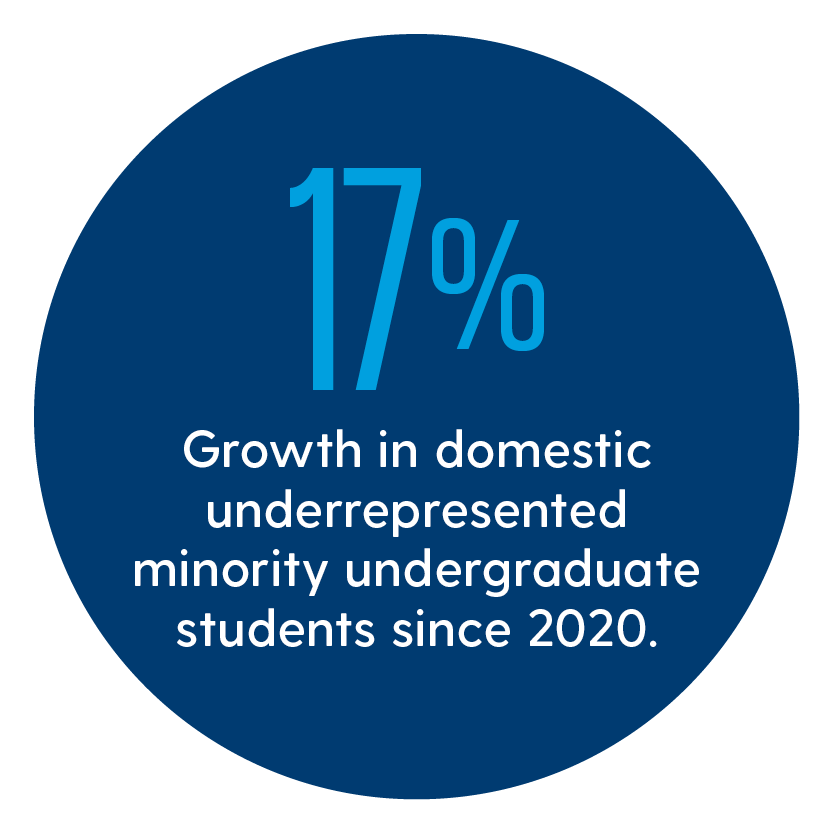 17% growth in domestic-underrepresented minority undergraduate students since 2020. Text that says "17% growth in domestic-underrepresented minority undergraduate students since 2020" inside of a blue circle.