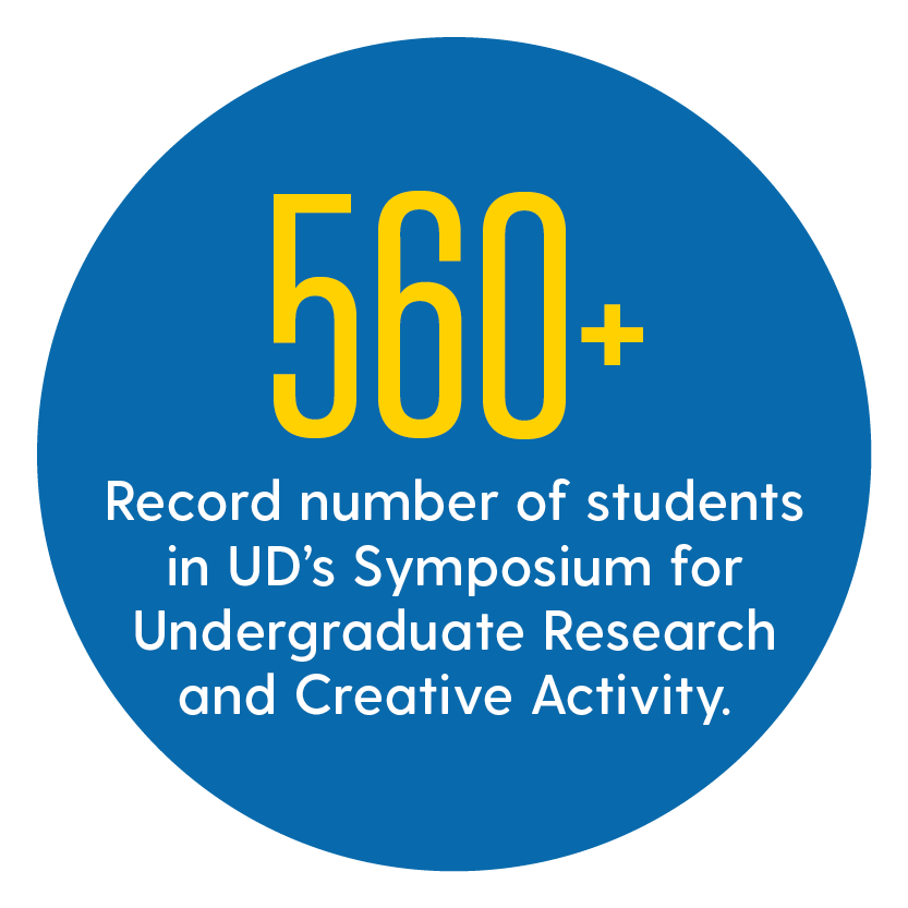 560+ Symposium Students. Text that says "560+ Record number of students in UD's Symposium for Undergraduate Research and Creative Activity" inside of a blue circle.