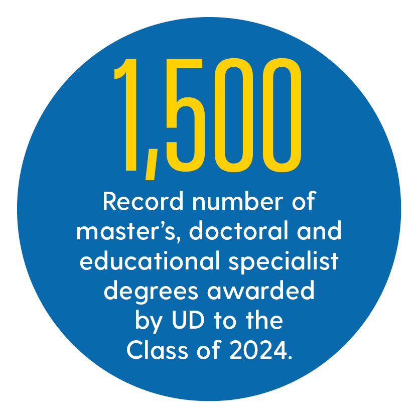 1,500 degrees awarded to the Class of 2024. Text that says "1,500 Record number of Master's, Doctoral and educational specialist degrees awarded by UD to the class of 2024" inside of a blue circle.