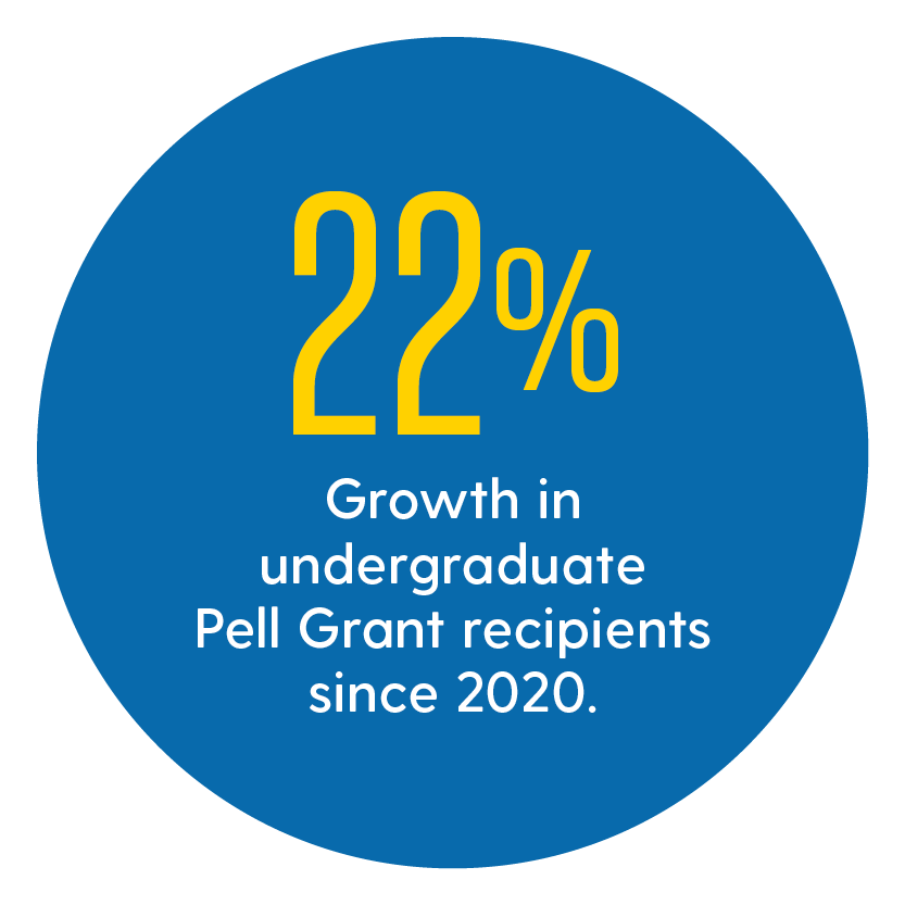 22% growth in Pell Grant Recipients. Text that says "22% growth in undergraduate Pell Grant recipients since 2020." inside of a blue circle.