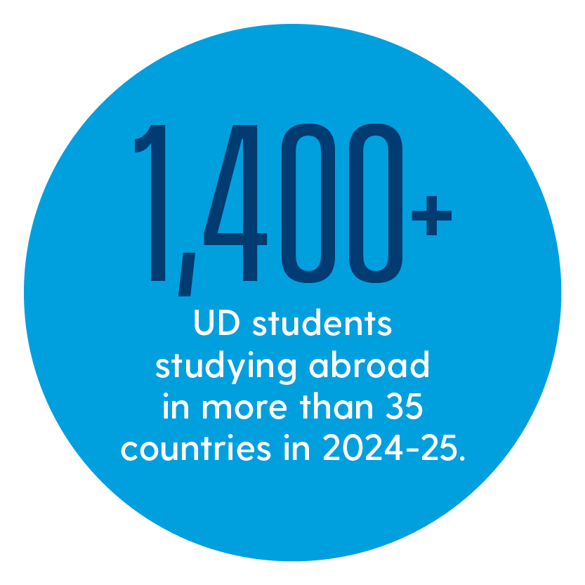 1,400+ UD Students studying abroad in more than 35 countries in 2024-25. Text that says "1,400+ UD Students studying abroad in more than 35 countries in 2024-25" inside of a blue circle.