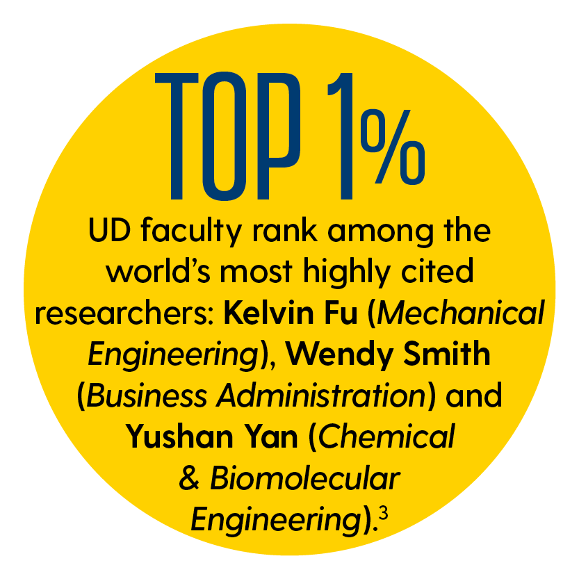 Top 1% UD Faculty rank among the world's most highly-cited researchers. Text that says "Top 1% UD Faculty rank among the world's most highly-cited researchers" inside of a yellow circle.
