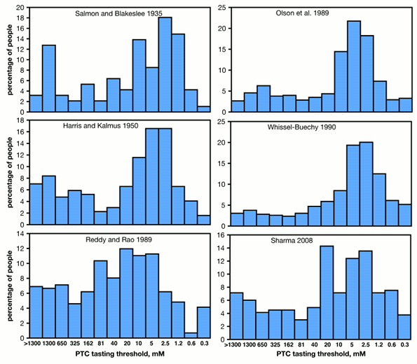 PTC graphs