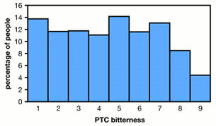 PTC bitterness graph