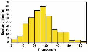 graph of thumb angles