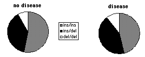Pie graph