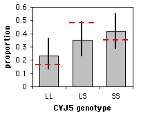 Goodness of fit graph with horizontal line