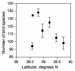Scattergraph of bird abundance