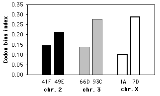 Codon bias graph