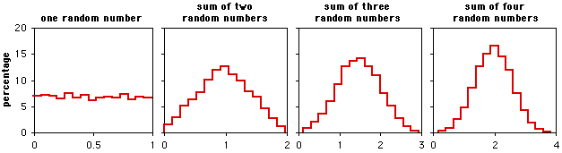Histograms of sums of random numbers