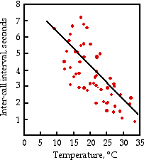 Frog calling rate and temperature