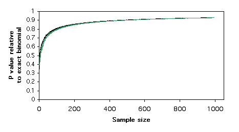 Graph of relative P-values