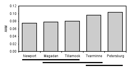 Graph showing Tukey–Kramer results