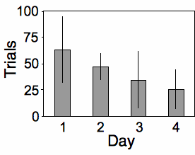 Graph of rattlesnake habituation