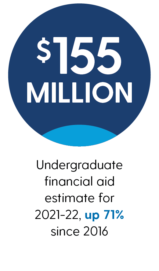 $155 million: undergraduate financial aid estimate for 2021-22, up 71% since 2016 