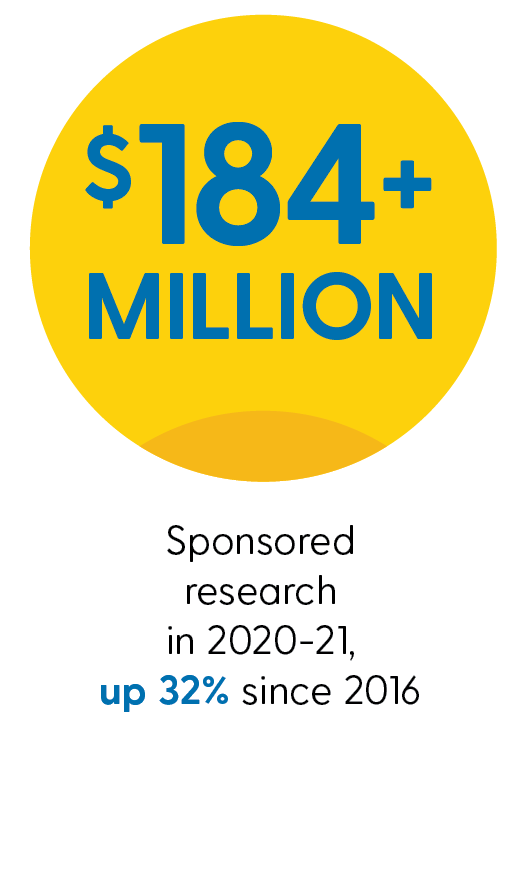 $184+ million: Sponsored research in 2020-21, up 32% since 2016
