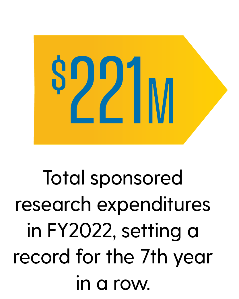 $221M: Total sponsored research expenditures in FY2022, a record for the 7th year in a row.
