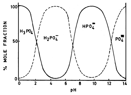 dVarious forms of orthophosphate in soil solution at different pH levels. (Figure credit: FAO adapted from Boyd, 1982) Various forms of orthophosphate in soil solution at different pH levels. (Figure credit: FAO adapted from Boyd, 1982)