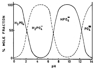 Various forms of orthophosphate in soil solution at different pH levels. (Figure credit: FAO adapted from Boyd, 1982)