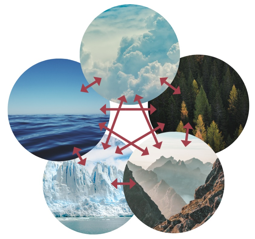 Visual representation of climate system components: Atmosphere, hydrosphere, cryosphere, lithosphere, and biosphere. Photo credit: https://unsplash.com/license