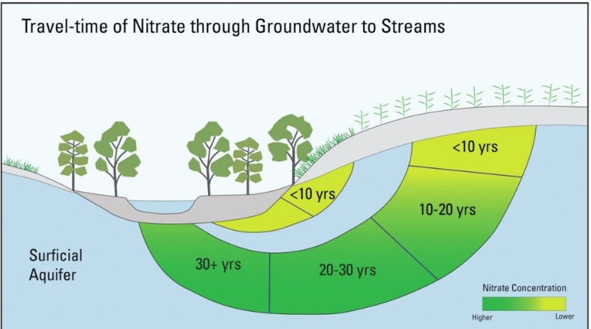 Visual representation of the travel time of Nitrate through Groundwater to Streams Visual representation of the travel time of Nitrate through Groundwater to Streams