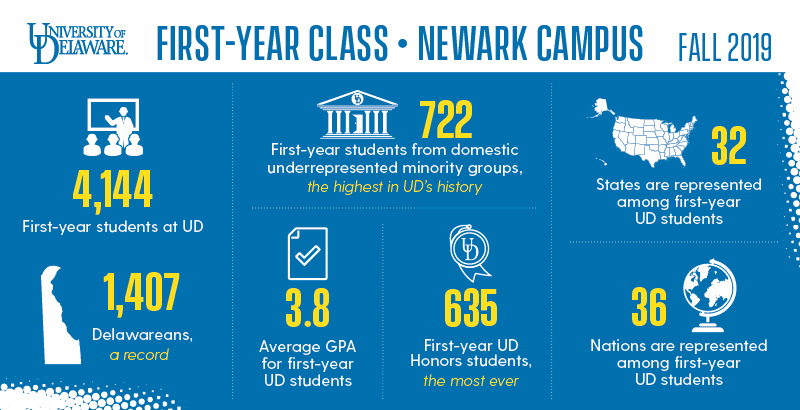 University Of Delaware 2023 Calendar Ud Tops 4,000 New First-Year Students | Udaily