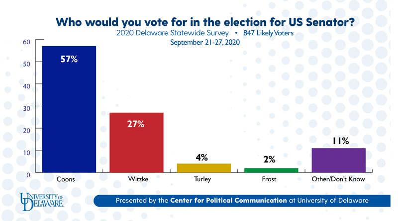 Poll Democrats Lead By Big Margins In Delaware Udaily