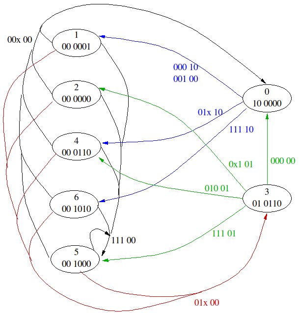EFC finite state machine